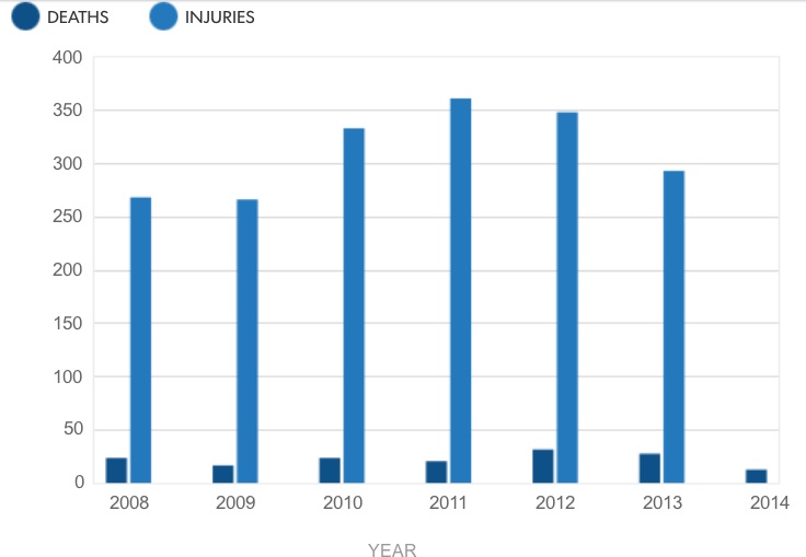 Pedestrian Deaths and Injuries in Delaware (2008-2014)  2014 fata data is YTD. 2014 injury data is unavailable SOURCE: News Journal