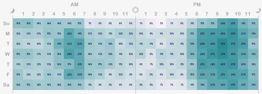 Pedestrian fatalities peak between 8 and 10PM. Source: IO9