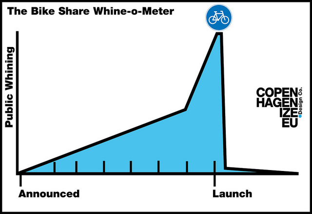 Initial skepticism about bike sharing is followed by enthusiasm when it's on the ground. Credit: Copenhagenize