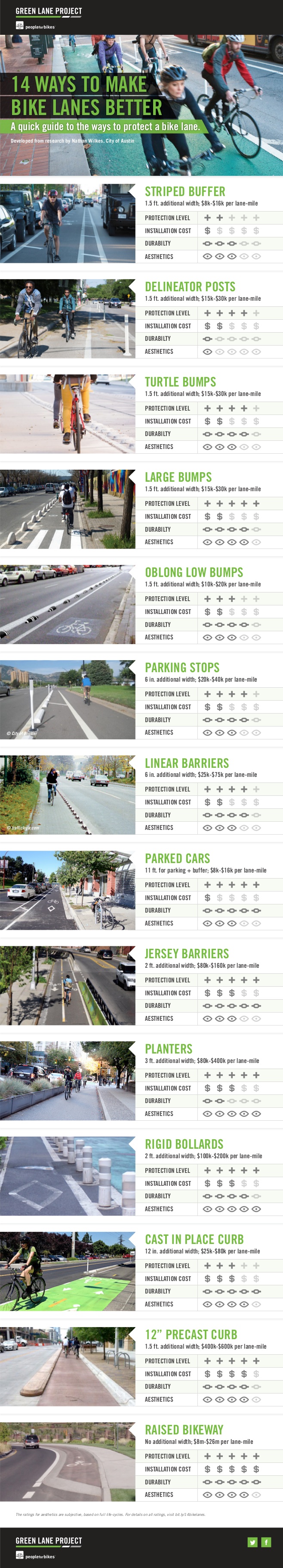 Reference: http://www.peopleforbikes.org/blog/entry/14-ways-to-make-bike-lanes-better-the-infographic