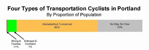 From Robert Geller's analysis of cyclists in Portland, Oregon. While regional differences in these numbers probably exist, Geller provides an intuitive way to think about how the population breaks down according to skill level and confidence – each population having a particular comfort zone and willingness to tolerate traffic stress.
