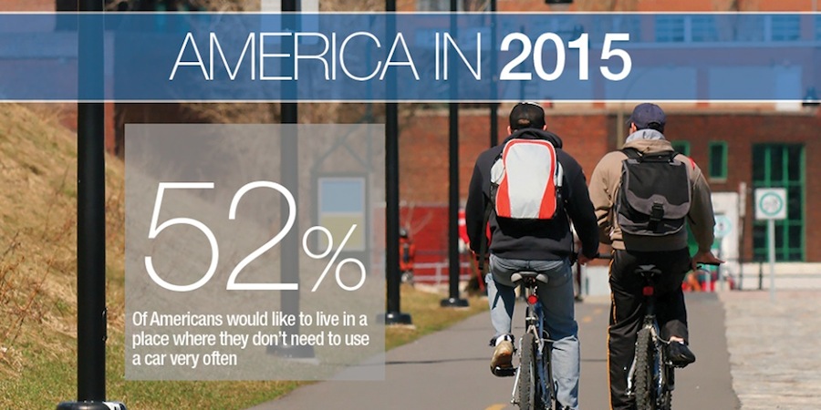 Source: ULI Survey of Views on Housing, Transportation, and Community